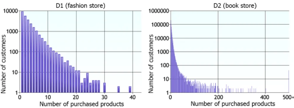 Figure 4: Distribution of purchases per customers