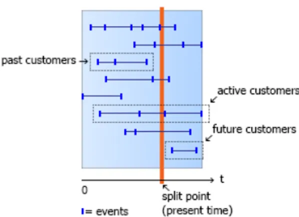 Figure 5: Representation of a temporal dataset. Horizontal lines represent cus- cus-tomer profiles on a timeline, where purchases are marked with blue bars.