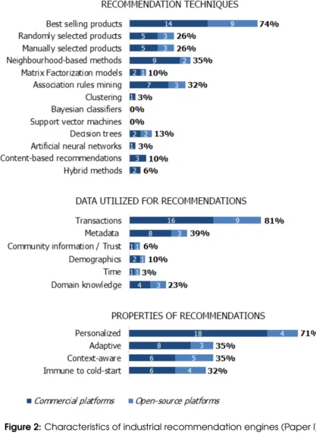 Figure 2: Characteristics of industrial recommendation engines (Paper I)