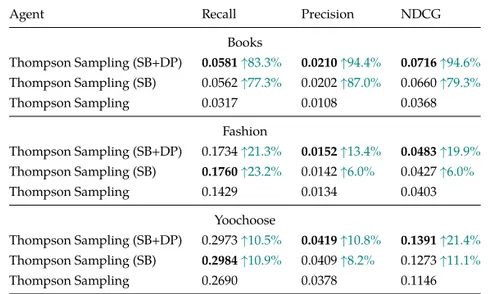 Table 5: Standard vs. modified Thompson Sampling (paper III)