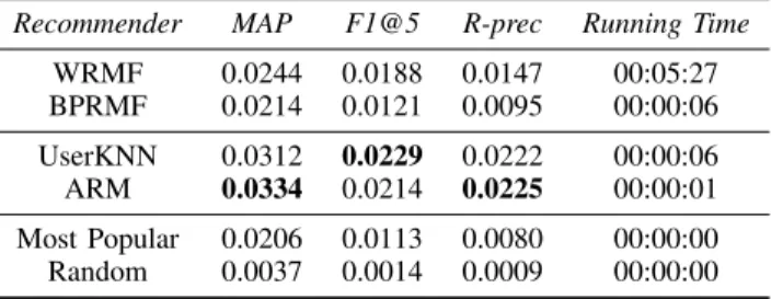 TABLE III: Scores for the random split on D2 Recommender MAP F1@5 R-prec Running Time