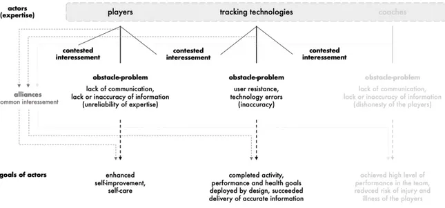Figure 6. Emergence of tensions between players and technologies