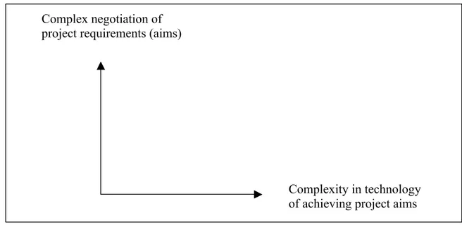 Figure 1: two dimensions of project complexity 