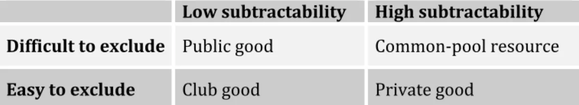 table 1: different types of economic goods, from Ostrom and Hess 2007    The term commons is a shorthand to refer to goods that have the characteristic  of being difficult to package (excludability) but can vary in along the dimension  of subtractability f