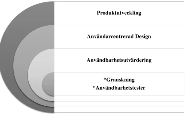 Figur 1 - Produktutveckling och dess olika processer 