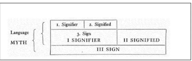 Figure 2 The concept of the myth according to Barthes (1972, p. 113) 