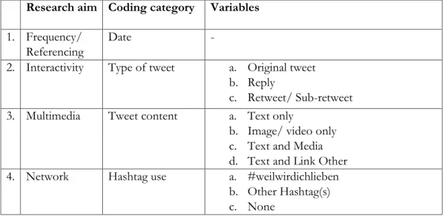 Table 2 Coding categories 1-4 