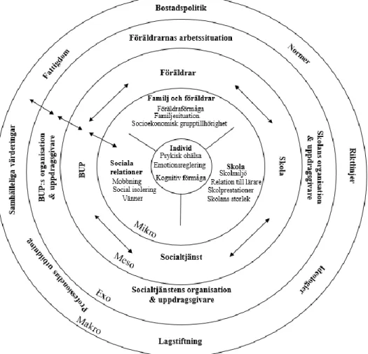 Figur  2.  Beskrivning  av  hur  uppsatsens  resultat  har  analyserats  utifrån  Bronfenbrenners (1979) utvecklingsekologiska modell