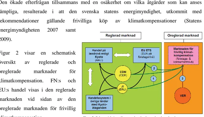 Figur  2  visar  en  schematisk  översikt  av  reglerade  och  oreglerade  marknader  för   klimatkompensation
