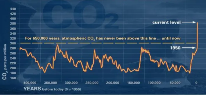 Figur 1. Utvecklingen av atmosfäriskt CO2   Källa: NASA, 2011 