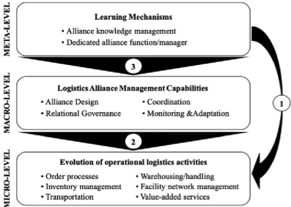 Figur 1 – Logistics alliance management capabilities model (Brekalo et al., 2013).  