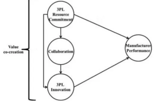 Figur 2 - Model of collaboration and the resource commitment – innovation – performance  relationship (Sinkovics et al., 2018)