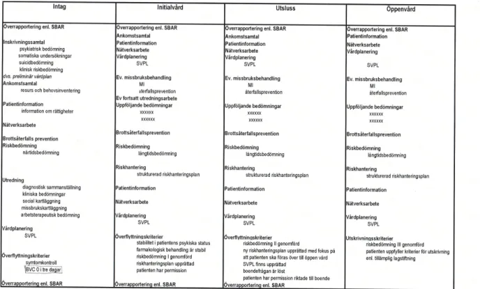 Tabell 1. Uppbyggnaden av rättspsykiatrisk verksamhet. Ur Hofvander, Albertz &amp;  Meyer (2011)