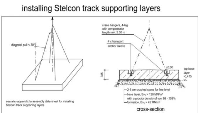 Figur 11 - Installation av Stelcon spårunderlag [28]. 