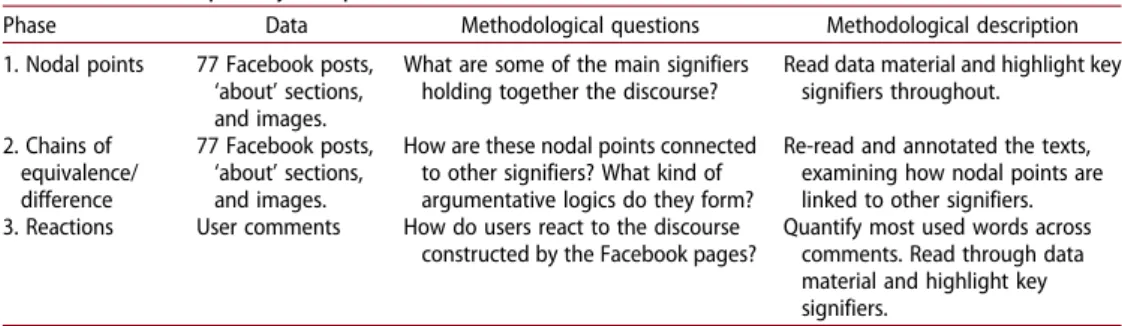 Table 2. Three-step analytical process.