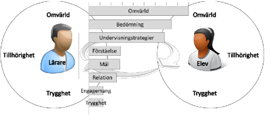 Figur 6.5.1. Intervju med Eva. Analysmodell över vilka faktorer som respondenten genom  sina  svar  antyder  har  betydelse  för  att  eleven  ska  känna  motivation  att  prestera