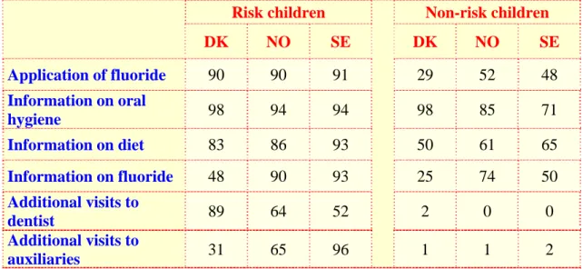 Table 7. Percentages of dentist using specific preventive methods for risk children  and non-risk children, by country 