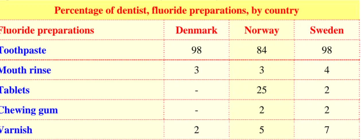 Table 9. Percentage of dentist who recommended different fluorides as  prevention methods for all children by each country 