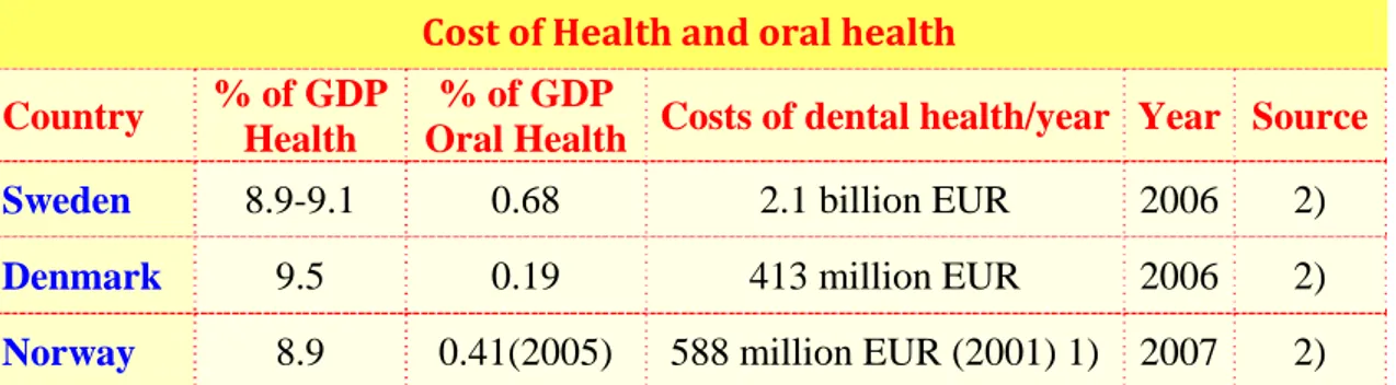 Table 2. Funds allocated for Health care and Oral health care in Scandinavia,  percentages of GDP  