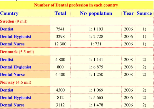 Table 3. The number of oral health care personnel in Sweden, Denmark and  Norway. 