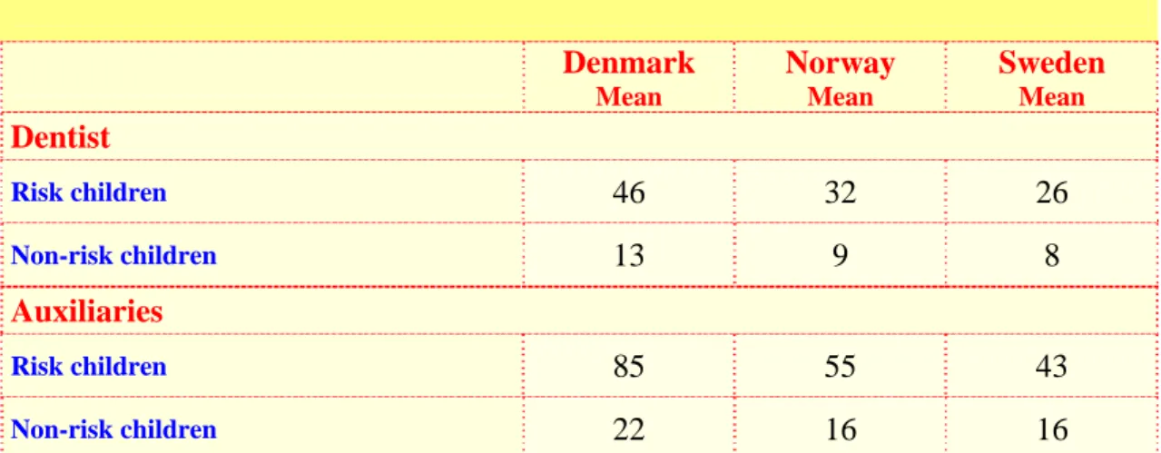 Table 6. Minutes per child per year spent for preventive care of risk and non-risk  children, by profession and country 