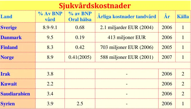 Tabell 3. Kostnader för allmänvård och tandvård i Irak, Sverige och deras  grannländer