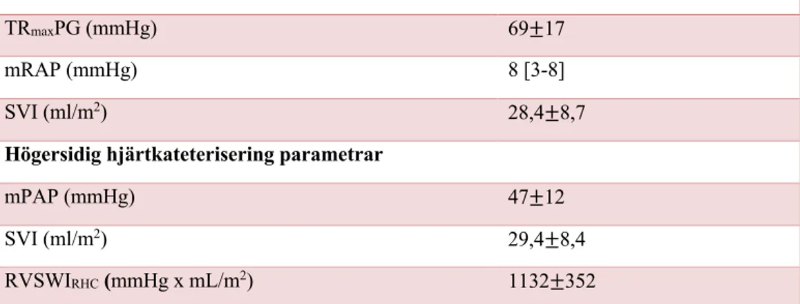 Tabell 3. Visar beräknade ekokardiografiska och hemodynamiska parametrar.   Ekokardiografiska parametrar 