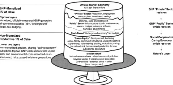 Figure 1. Hazel Henderson’s expanded model of the economy: Three-layer  cake with icing 