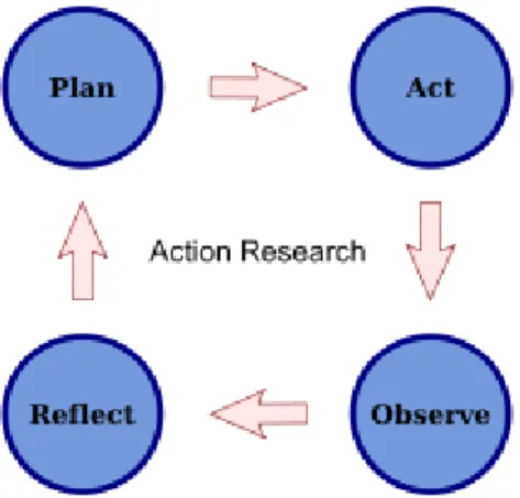 Figur 1: En övergripande summerande beskrivning av metoden action research [12]. 
