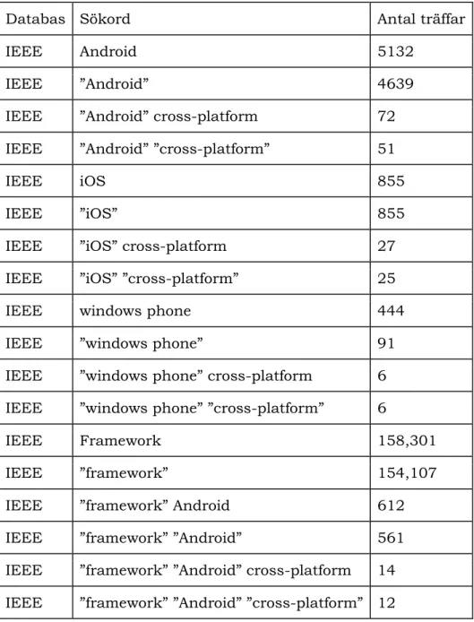 Tabell 4: Sökresultat från IEEE databasen 