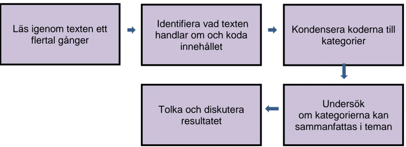 Figur 1. Forsberg och Wengströms innehållsanalysLäs igenom texten ett 