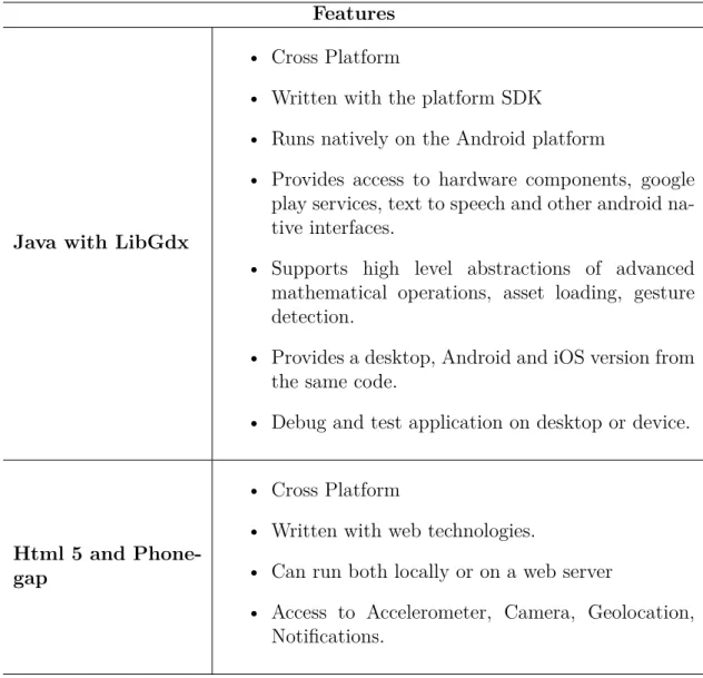 Table 1: Comparison of Html 5 and LibGdx.