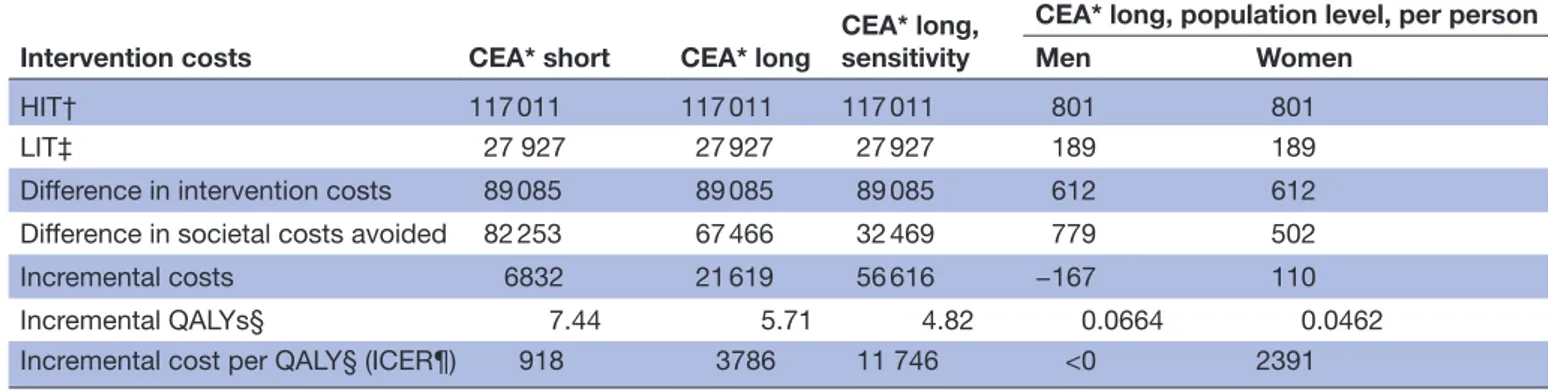 Table 4  Incremental cost-effectiveness analyses (CEAs) of the two smoking cessation treatments, HIT and LIT, for 6-month  continuous abstinence at 1 year (CEA short term), sustained abstinence at 5–8 years of follow-up (CEA long term), and  sensitivity an