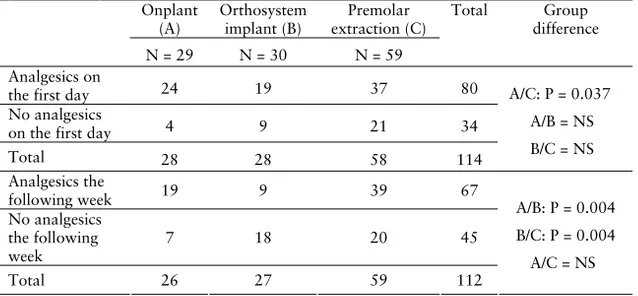 Table I. Analgesic consumption on the first day and the following  week after surgical placement of an Onplant, an Orthosystem  im-plant and premolar extractions