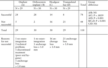 Table II. Distribution of success rate concerning anchorage capacity  for  the  Onplant  group  (A),  Orthosystem  implant  group  (B),   head-gear group (C), and transpalatal bar group (D)