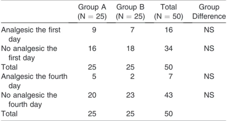 Table 2. Analgesic Consumption the First and Fourth Day in Treatment Group A (N ¼ 25) Group B(N ¼ 25) Total(N ¼ 50) Group Difference Analgesic the first