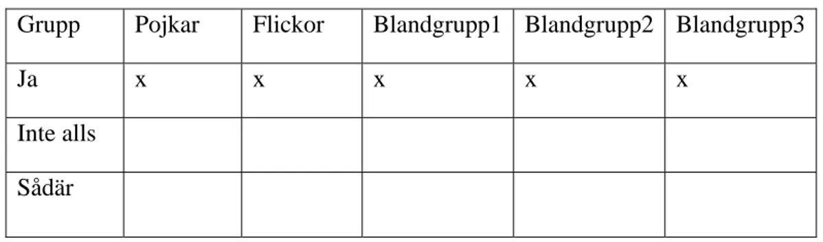 Tabell 1.   Figuren visar hur de olika grupperna svarade angående deras resultat 
