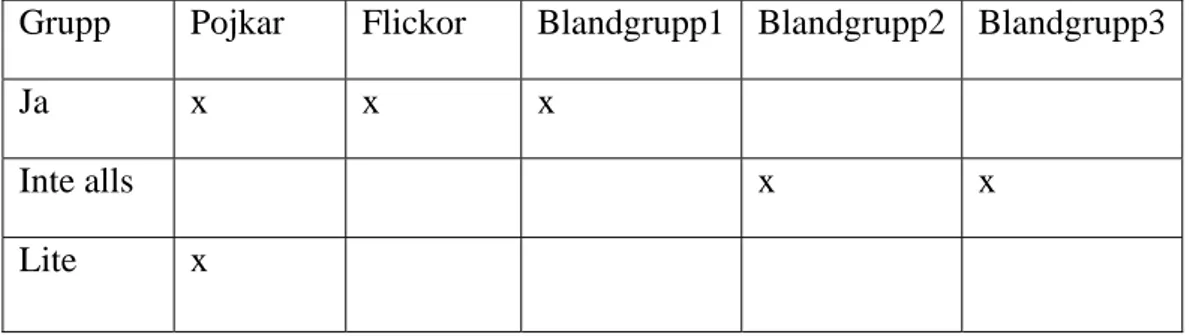 Tabell 2. Figuren visar om eleverna diskuterade innan de började 