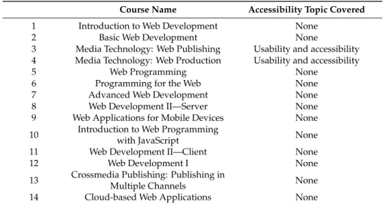 Table 1. Web development courses that were analyzed in relation to accessibility. Course Name Accessibility Topic Covered