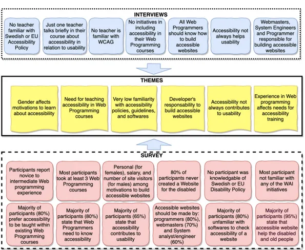 Figure 1. Affinity diagram of the process of developing emerging themes from interviews and survey  responses