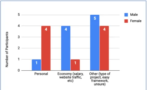 Figure 2. Reasons affecting motivations to learn about accessibility shown by gender. 