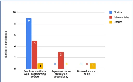 Figure 3. Accessibility needs to taught to web programming students. 