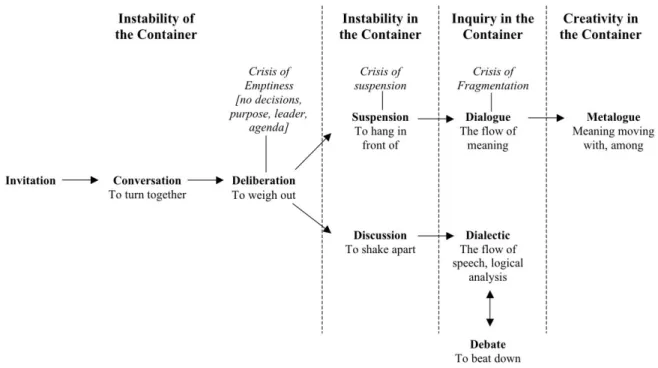 Figure 1. Evolution of Dialogue  