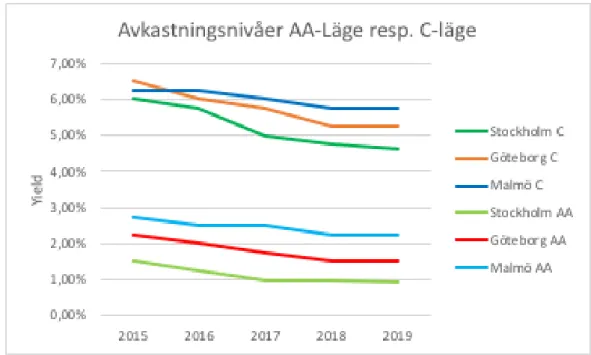 Diagram 1. Avkastningsnivåerna på AA-läge respektive C-läge. Källa: Svefa. 