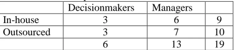 Table I. Included respondents 