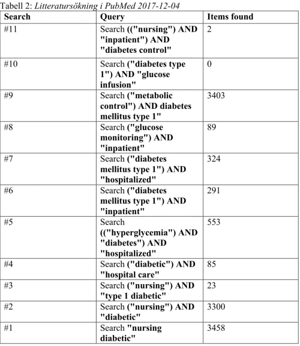 Tabell 2: Litteratursökning i PubMed 2017-12-04 