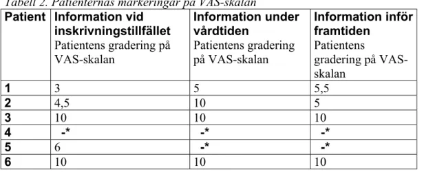 Tabell 2. Patienternas markeringar på VAS-skalan  Patient Information vid 