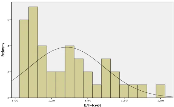 Figur 2. Deltagarnas E/I-kvot visualiserat i ett histogram. Normalfördelningskurvan visar att  materialet inte är normalfördelat, det är snedfördelat