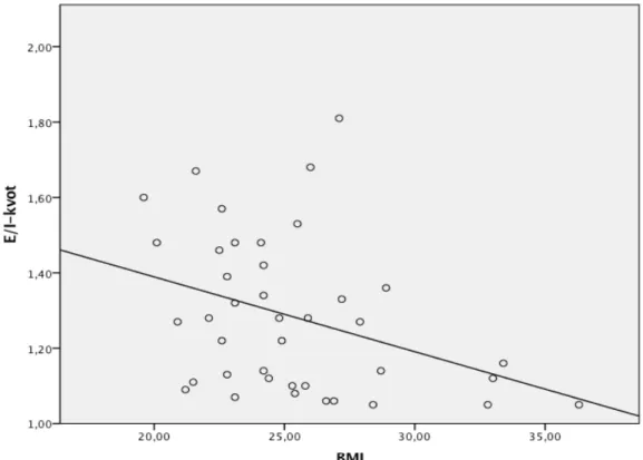 Figur 5. E/I-kvot plottat mot deltagarnas BMI i ett scatterplot för att på ett grafiskt sätt visualisera  korrelationen mellan variablerna
