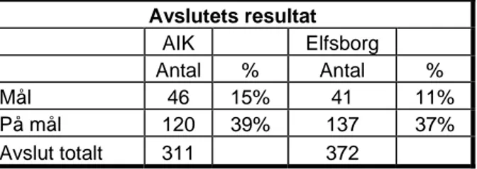 Tabell 5. Total avslutsstatistik för de AIK och Elfsborg efter allsvenskans samtliga omgångar 2006  (www.svenskfotboll.se, 2007-01-03) 